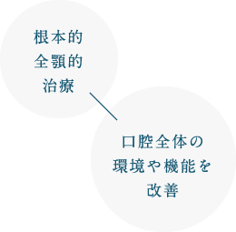 根本的全顎的治療 口腔全体の環境や機能を改善