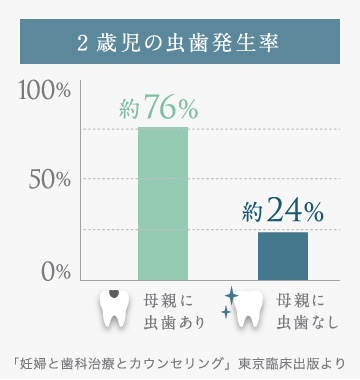 2歳時の虫歯発生率